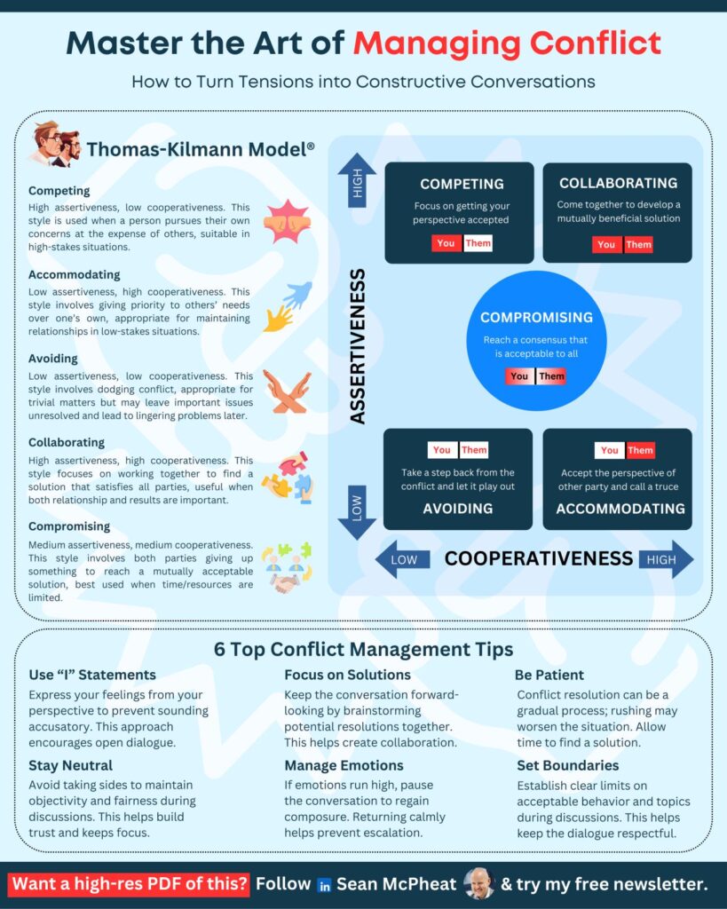 Infográfico sobre gestão de conflitos com base no modelo Thomas-Kilmann, detalhando cinco estilos de resolução e dicas práticas para soluções construtivas.