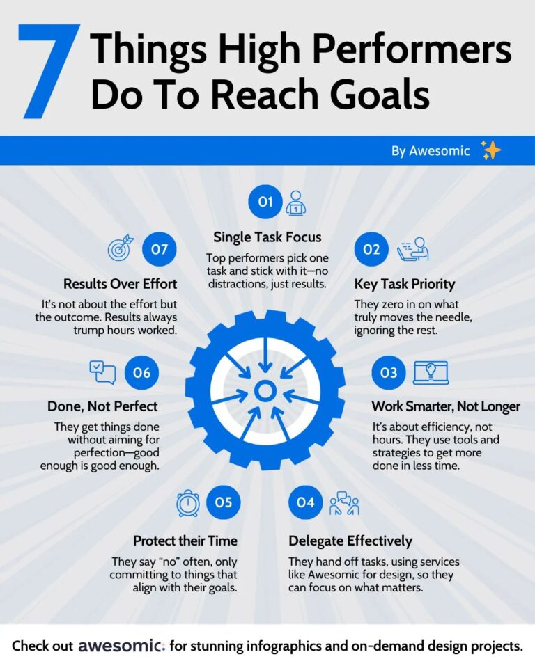 Infográfico descrevendo 7 hábitos de alta performance para alcançar metas, com foco em estratégias de produtividade e eficiência.