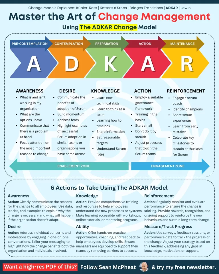 Infográfico explicando o modelo ADKAR para gestão de mudanças organizacionais, destacando etapas como Awareness, Desire, Knowledge, Ability e Reinforcement.